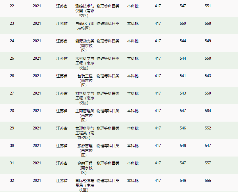 南京林業(yè)大學(xué)－2021年招生分?jǐn)?shù)線