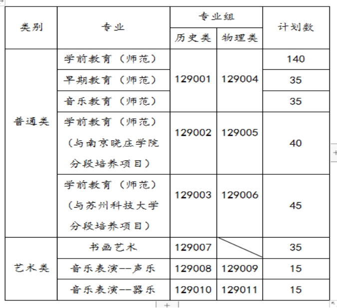 蘇州幼兒師范高等?？茖W(xué)校－2021年三年制省內(nèi)招生代碼及計劃數(shù)