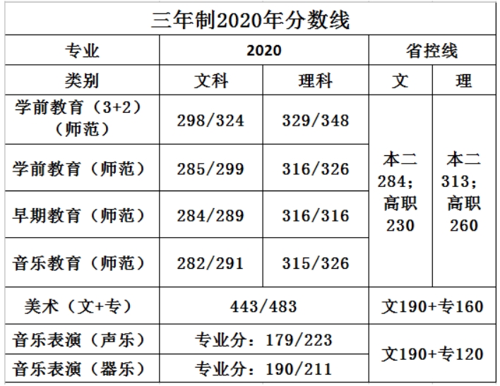 蘇州幼兒師范高等專科學(xué)校－2021年三年制省內(nèi)招生代碼及計劃數(shù)