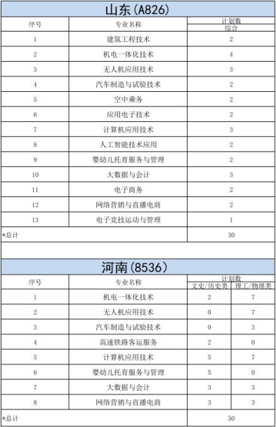 明達職業(yè)技術學院－2023年各省招生計劃