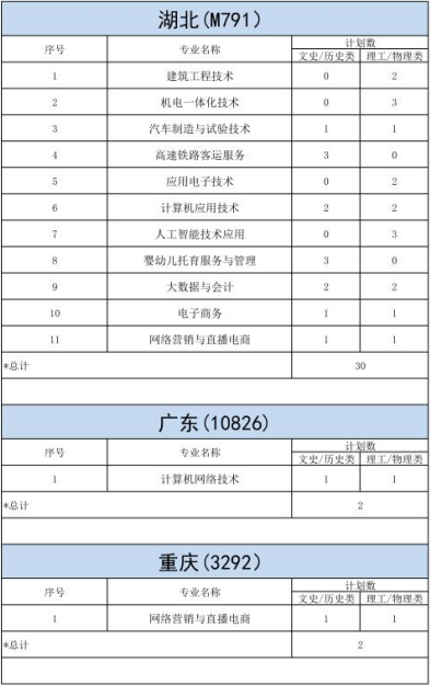 明達職業(yè)技術學院－2023年各省招生計劃