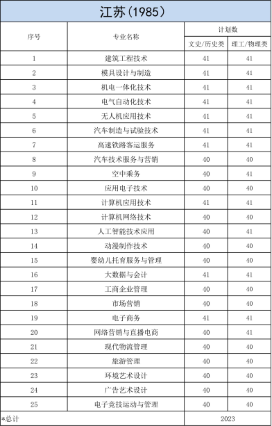 明達職業(yè)技術學院－2023年各省招生計劃