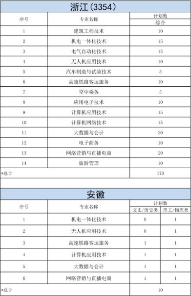 明達職業(yè)技術學院－2023年各省招生計劃