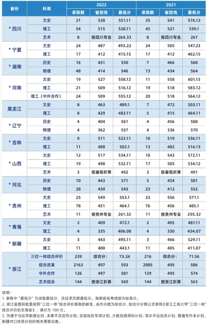 浙江工商大學(xué)各省份2022年-2021年年錄取情況