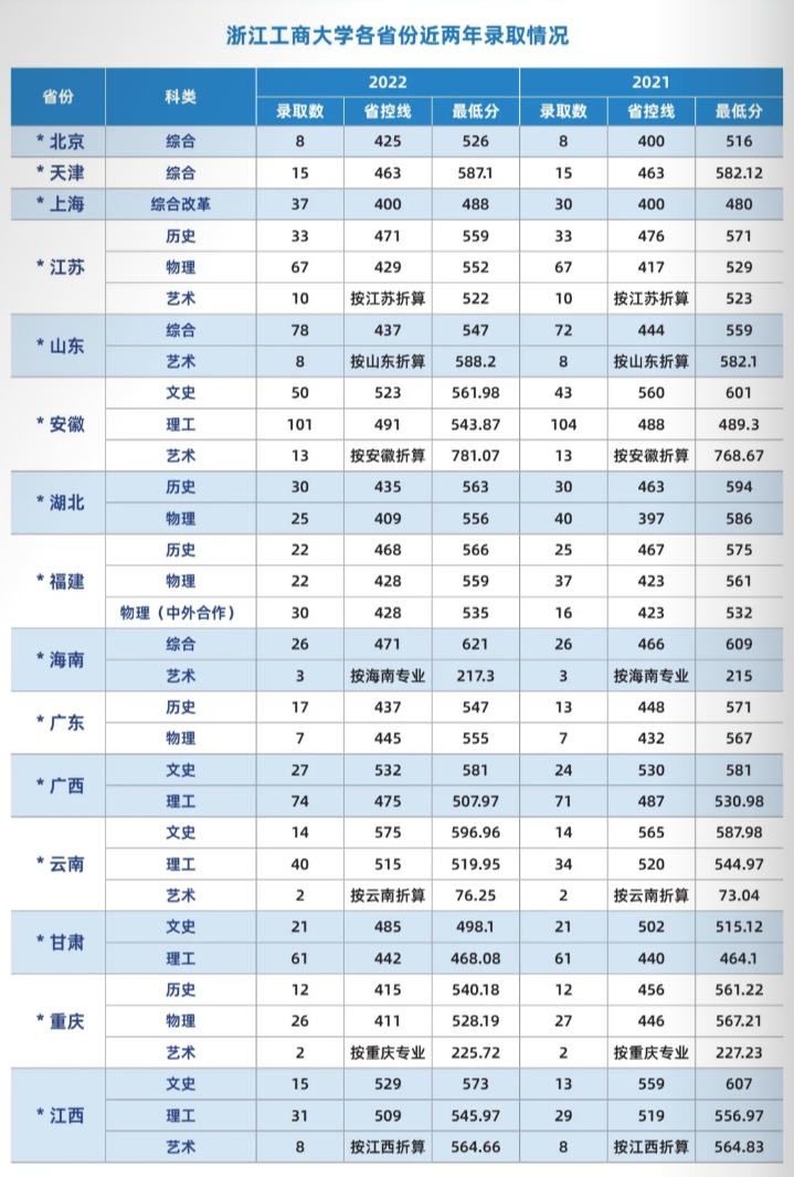 浙江工商大學(xué)各省份2022年-2021年年錄取情況