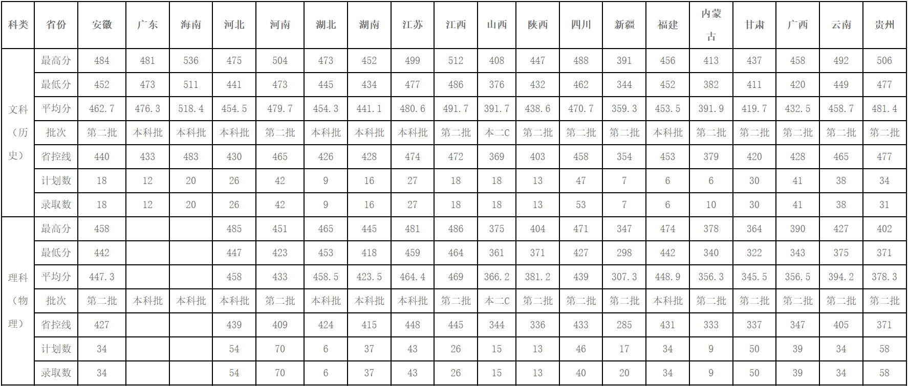 2023年寧波財經(jīng)學(xué)院外省本科錄取匯總表