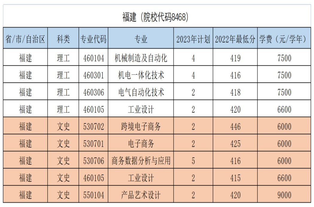 福建（院校代碼8468）