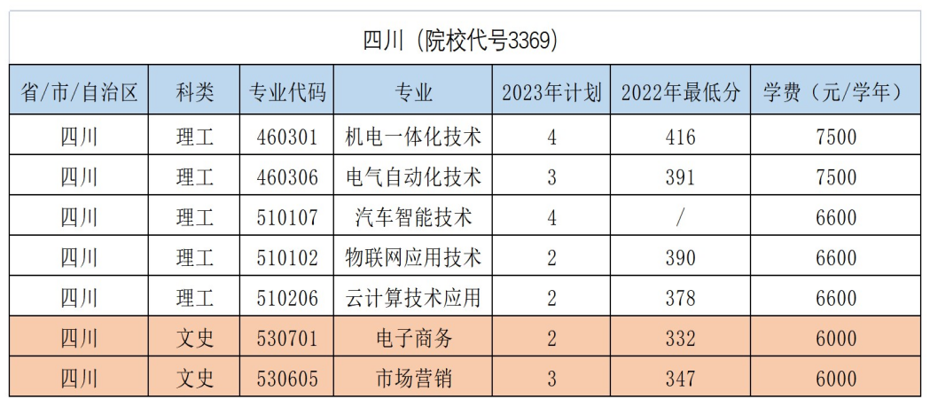 四川（院校代號(hào)3369）