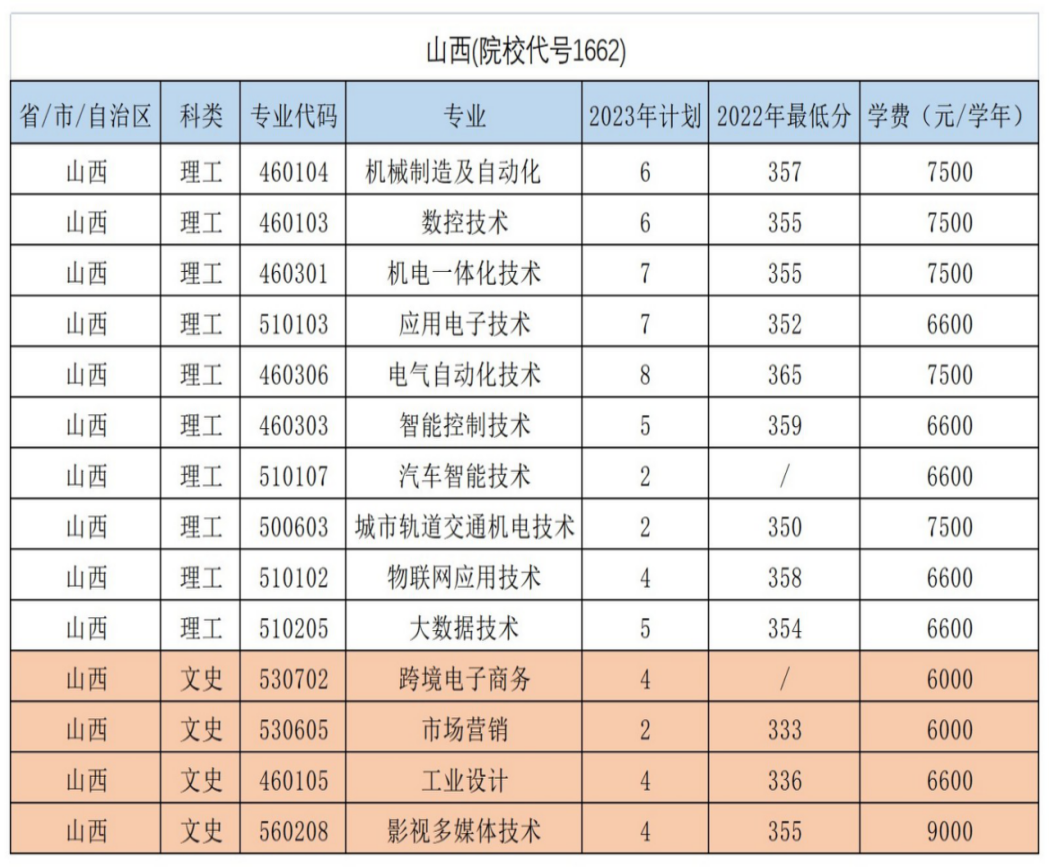 山西（院校代號(hào)1662）