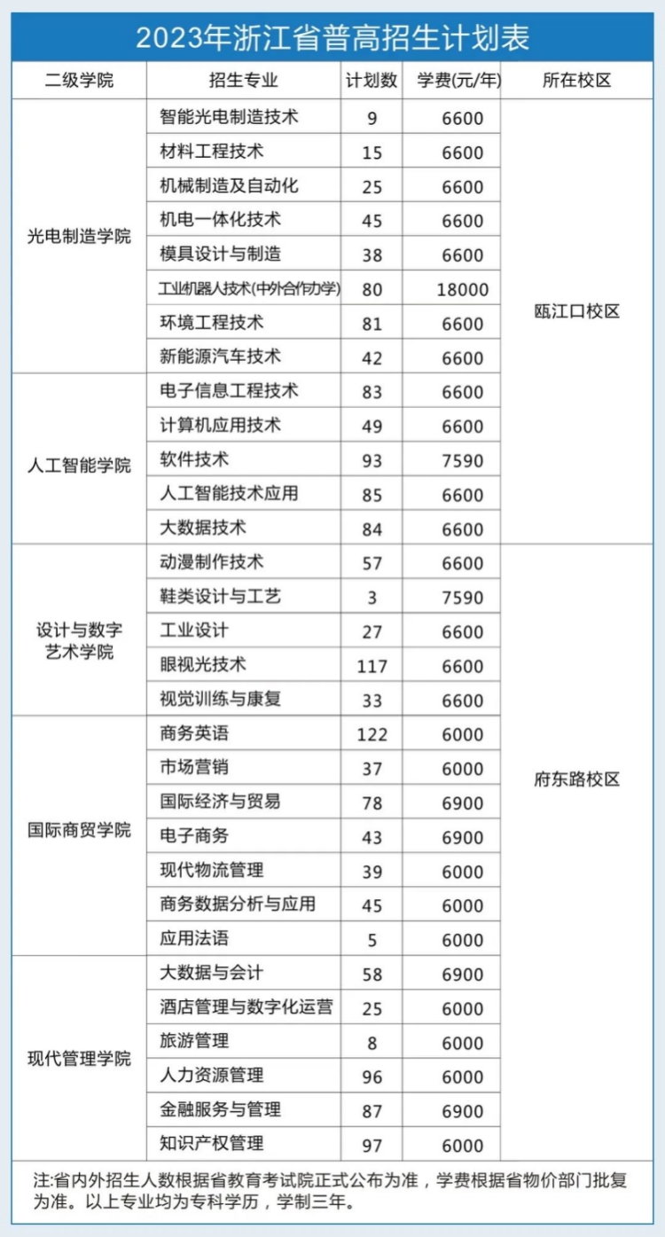 浙江工貿職業(yè)技術學院－2023年浙江省普高招生計劃表