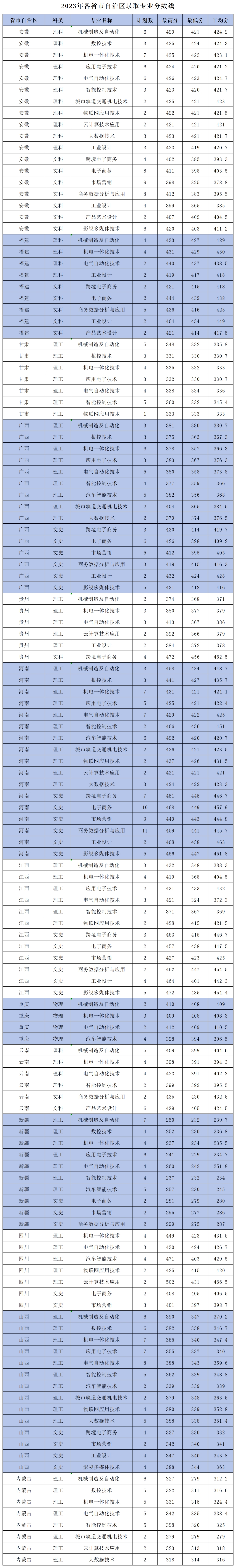 浙江機電職業(yè)技術(shù)學(xué)院－2023年各省市自治區(qū)錄取專業(yè)分?jǐn)?shù)線