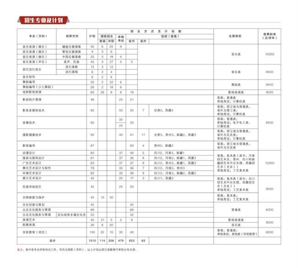 浙江藝術(shù)職業(yè)學(xué)院2023年高職招生簡(jiǎn)章