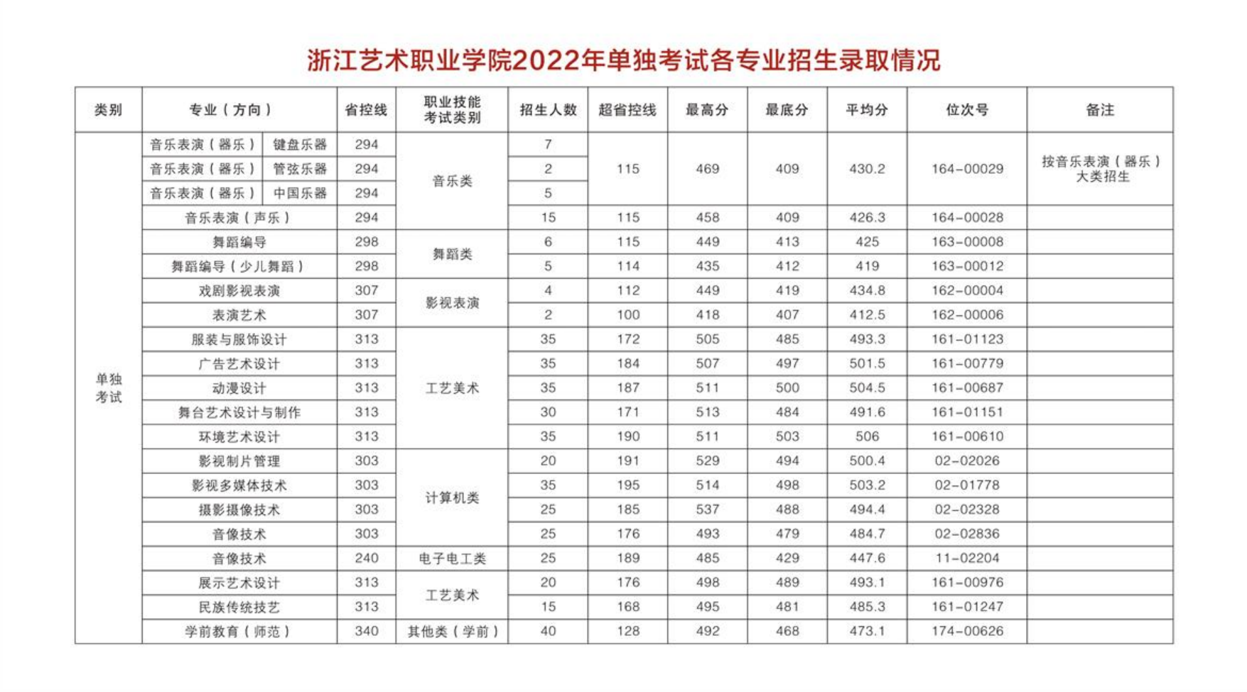 浙江藝術職業(yè)學院2022年單獨考試各專業(yè)招生錄取情況