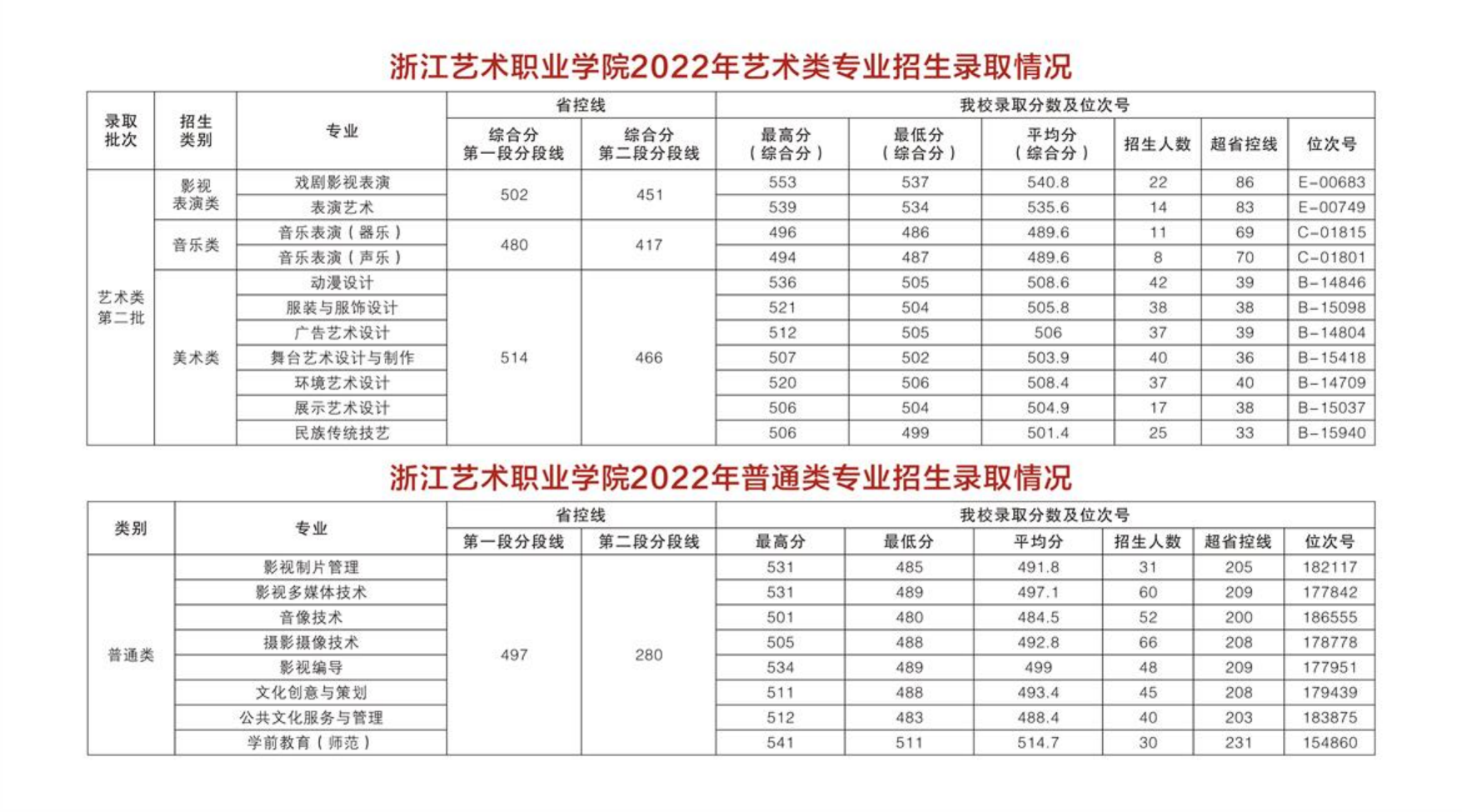 浙江藝術職業(yè)學院2022年藝術類專業(yè)招生錄取情況 / 普通類專業(yè)招生錄取情況