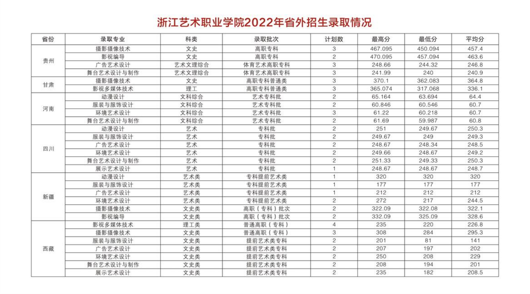 浙江藝術職業(yè)學院2022年省外招生錄取情況