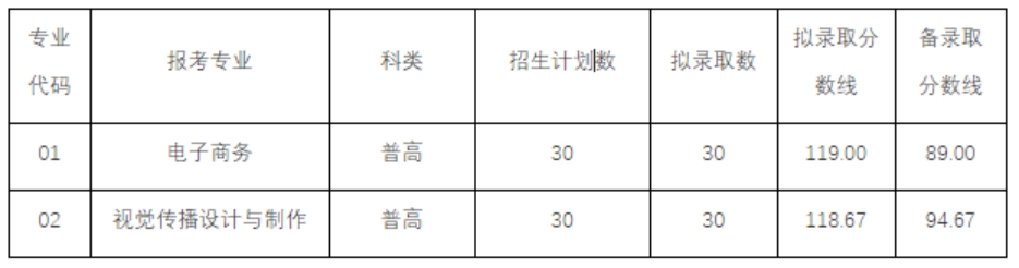 浙江宇翔職業(yè)技術(shù)學(xué)院2021年高職提前招生錄取分數(shù)線