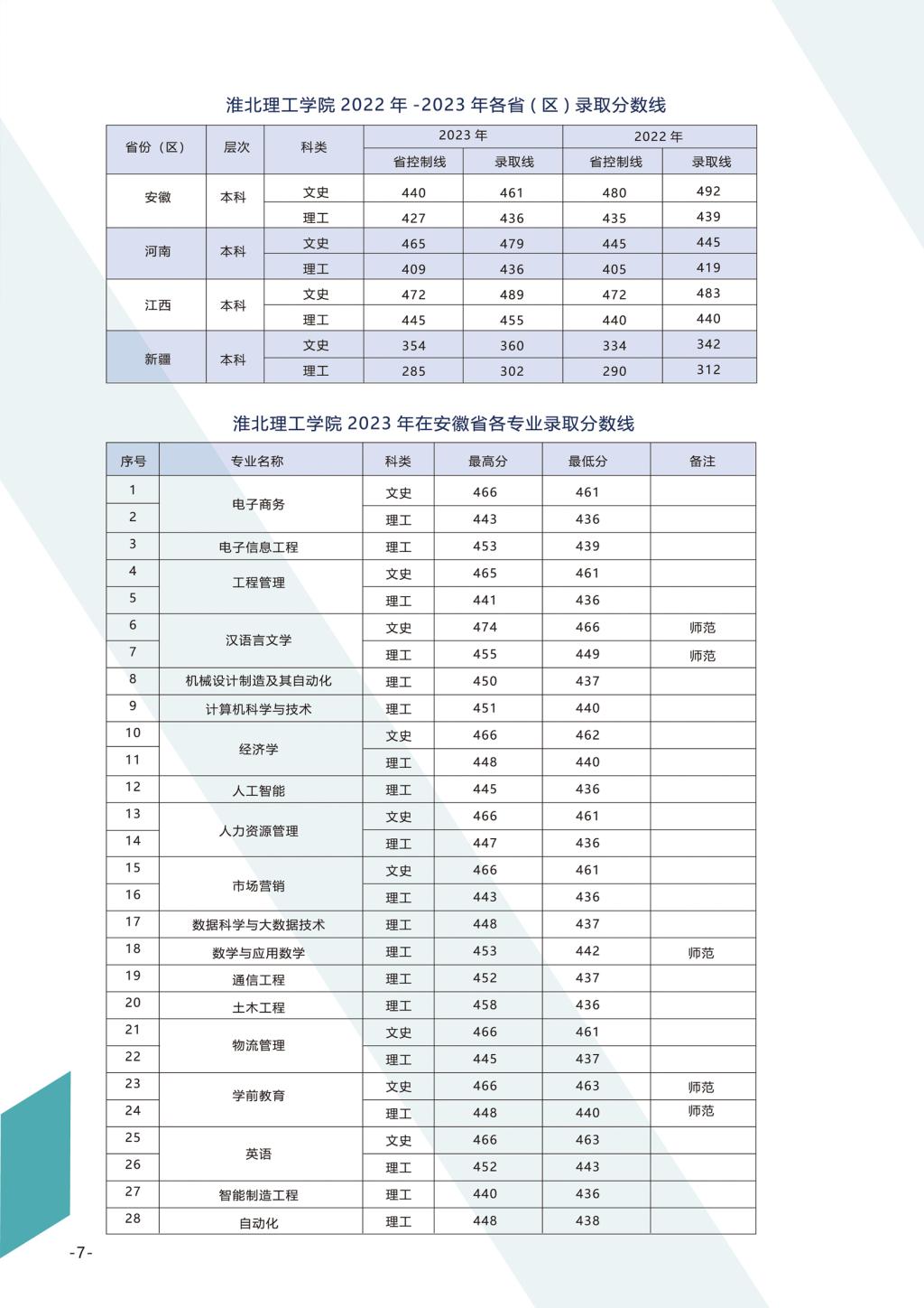 淮北理工學(xué)院－2024年招生簡章