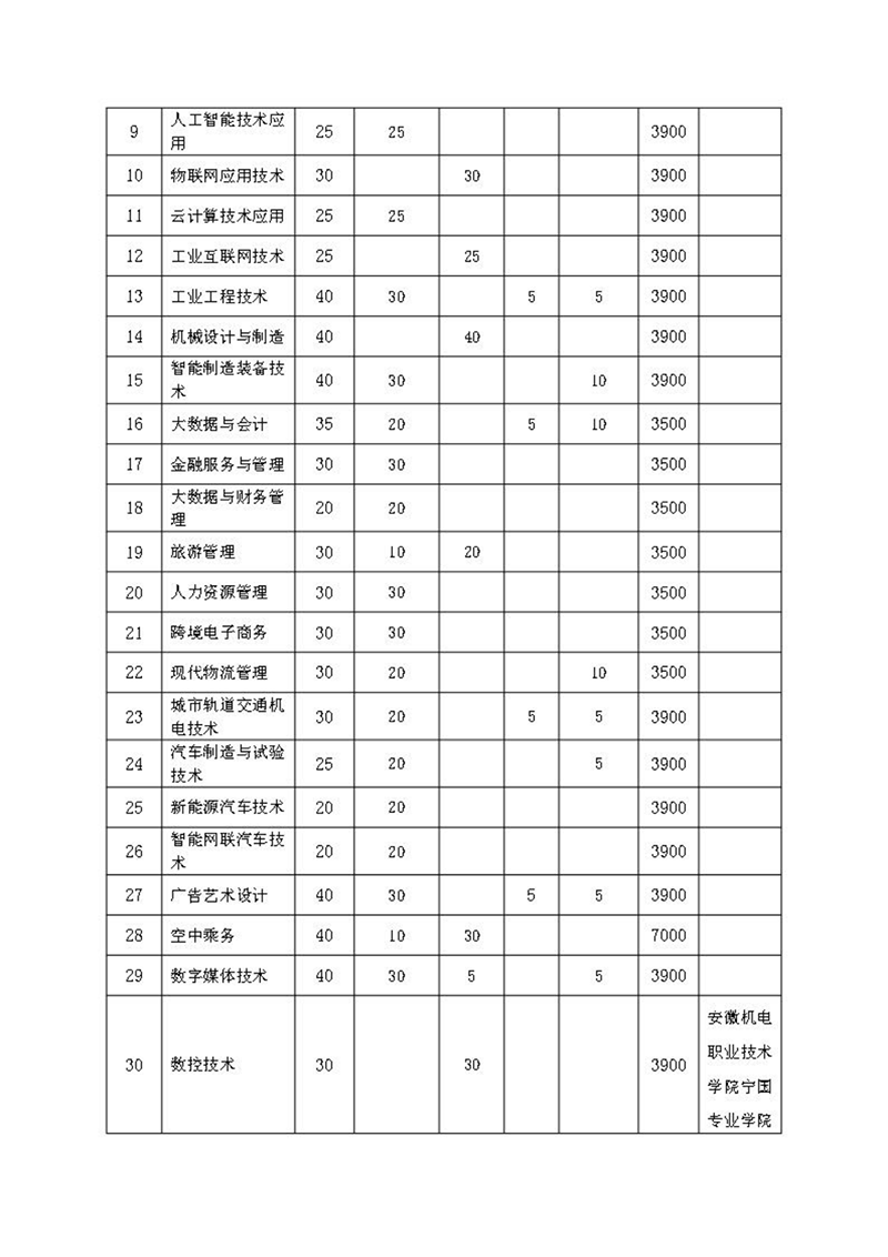 安徽機電職業(yè)技術學院2024年分類考試招生章程