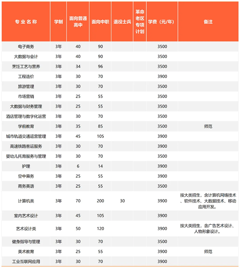 安徽中澳科技職業(yè)學院－2024年分類考試招生計劃