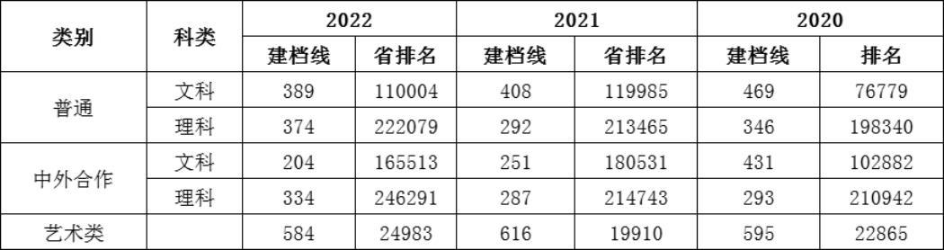 安徽財貿(mào)職業(yè)學(xué)院－2022年-2020年高考招生各類別建檔線一覽表