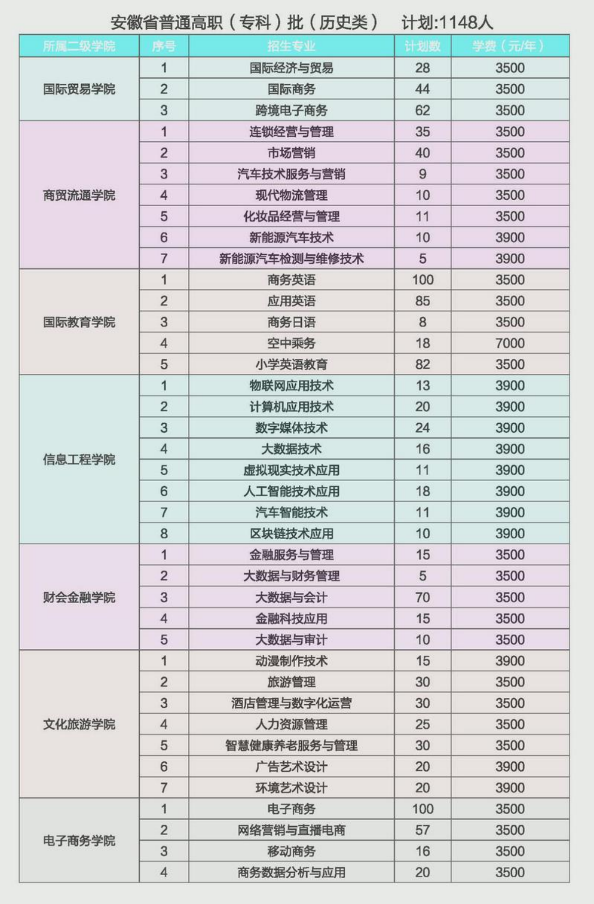 安徽省普通高職（?？疲┡v史類）計(jì)劃：1148人