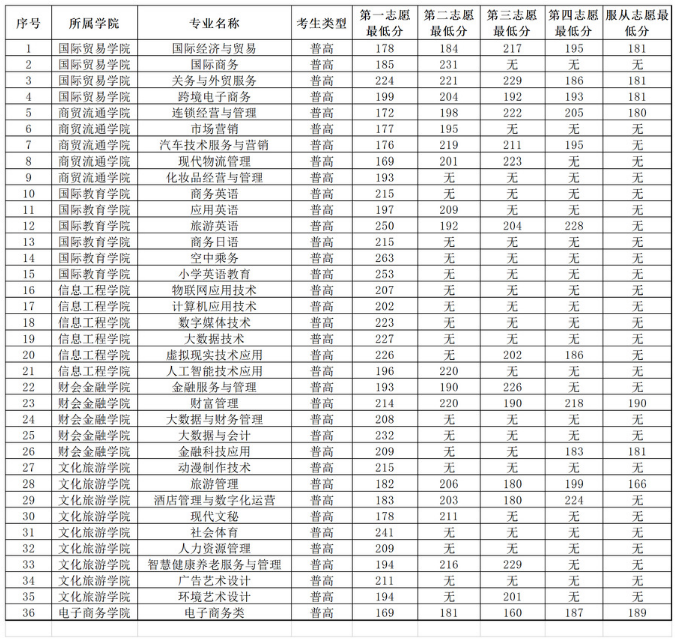 安徽國際商務職業(yè)學院－2022年分類考試招生各專業(yè)對應志愿最低分數(shù)一覽表