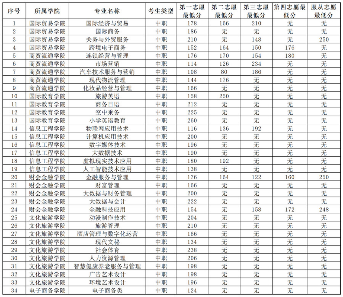 安徽國際商務職業(yè)學院－2022年分類考試招生各專業(yè)對應志愿最低分數(shù)一覽表