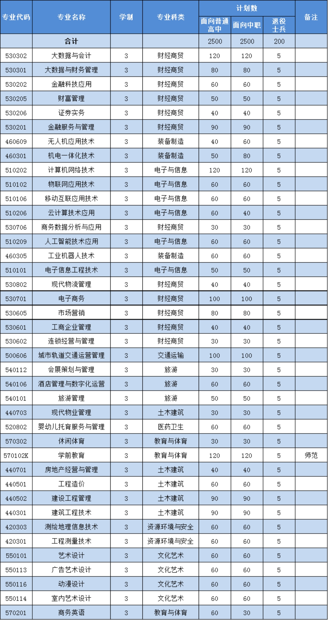 合肥財(cái)經(jīng)職業(yè)學(xué)院－2021年分類考試招生計(jì)劃