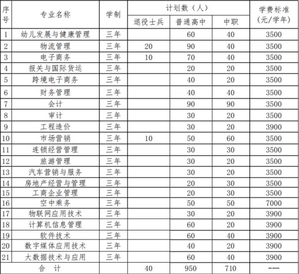 2020年學院分類考試招生總計劃1700人