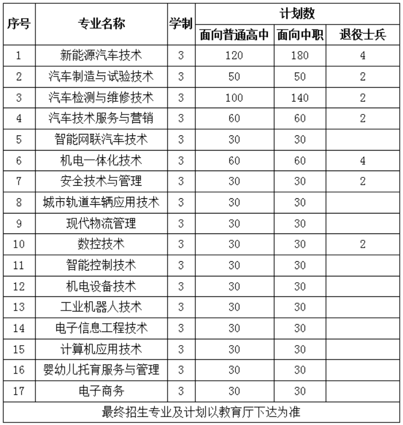 安徽汽車職業(yè)技術(shù)學(xué)院2023年分類考試招生專業(yè)與計劃