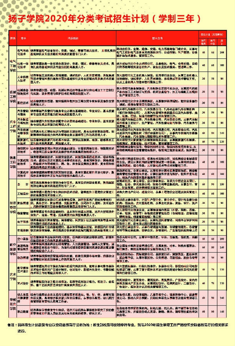 安徽揚子職業(yè)技術學院－2020年分類考試招生簡章