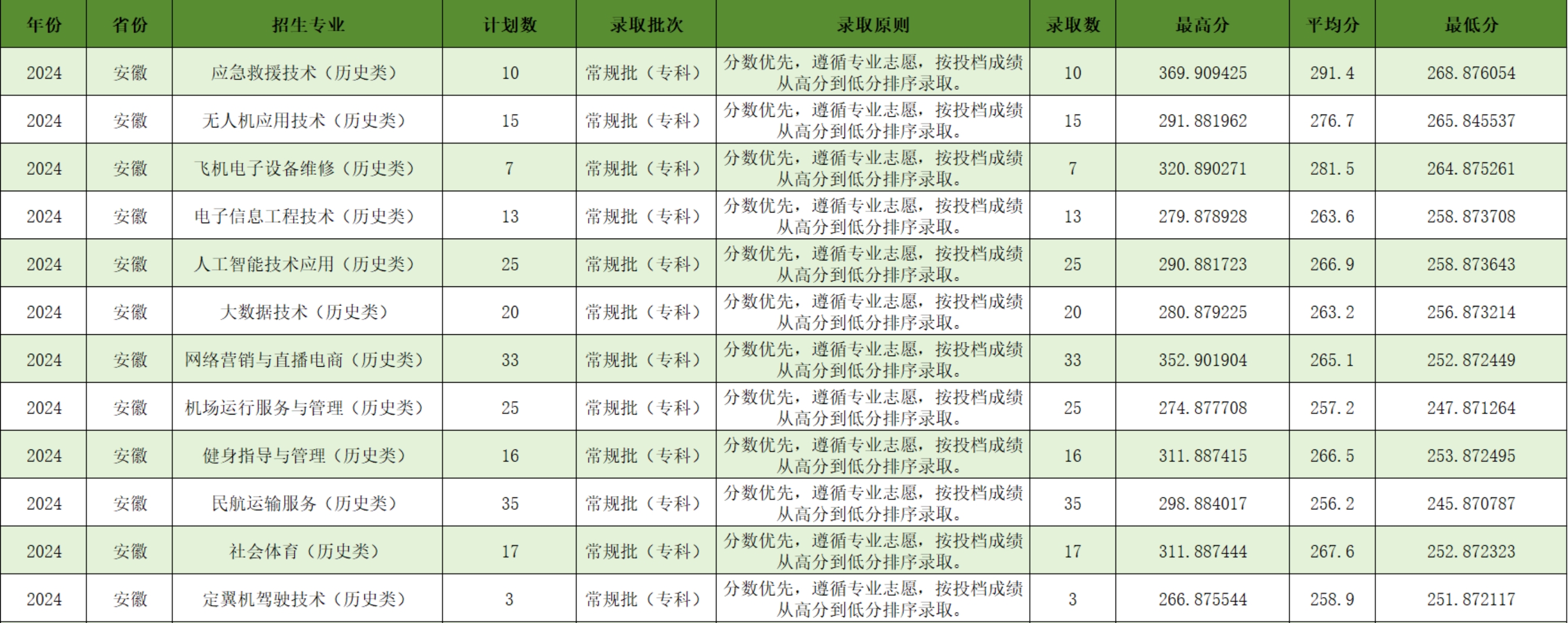 宿州航空職業(yè)學(xué)院－2024年安徽省普通類專科批平行志愿錄取情況