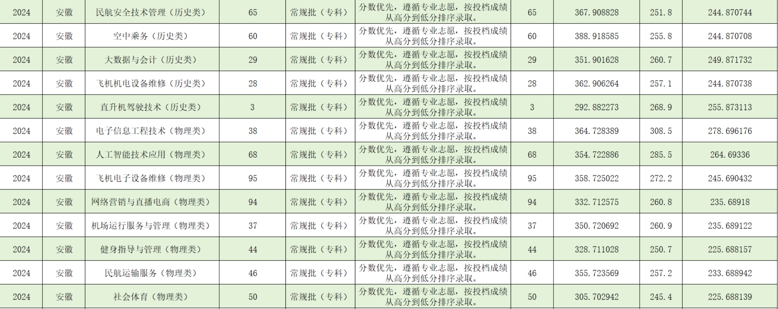 宿州航空職業(yè)學(xué)院－2024年安徽省普通類?？婆叫兄驹镐浫∏闆r