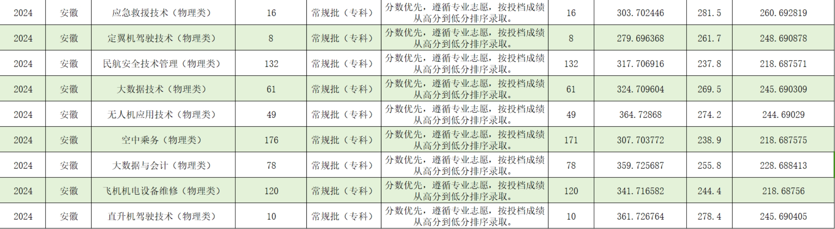 宿州航空職業(yè)學(xué)院－2024年安徽省普通類?？婆叫兄驹镐浫∏闆r