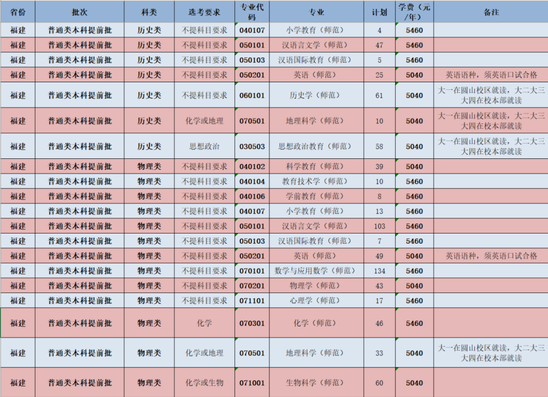 閩南師范大學-福建省本科提前批