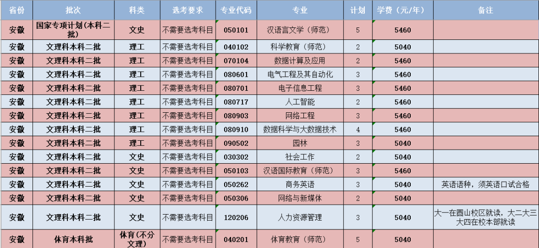 閩南師范大學-安徽省招生計劃