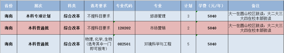 閩南師范大學-海南省招生計劃