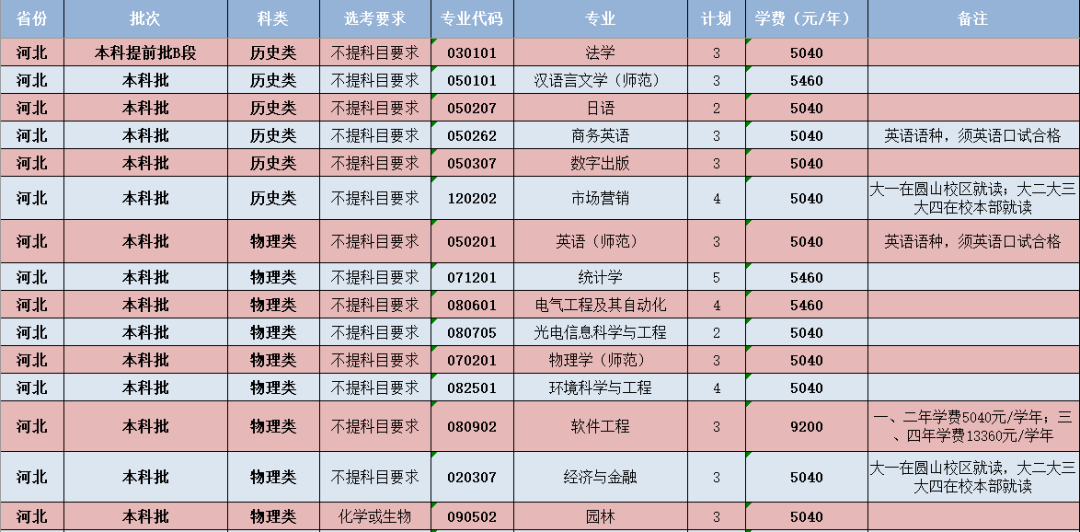 閩南師范大學-河北省招生計劃