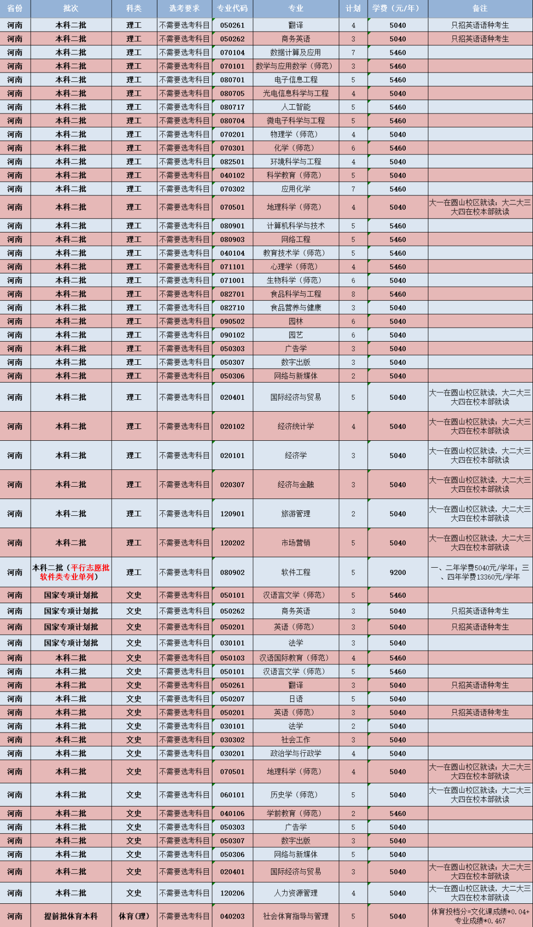 閩南師范大學-河南省招生計劃