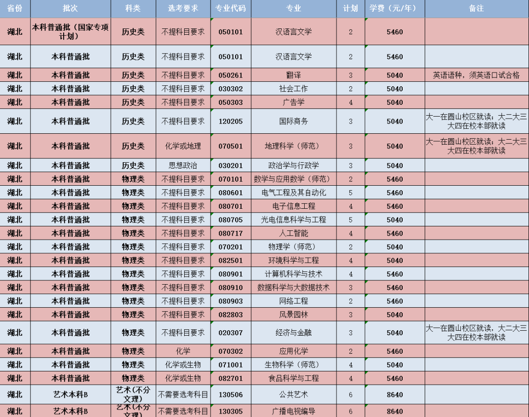 閩南師范大學-湖北省招生計劃