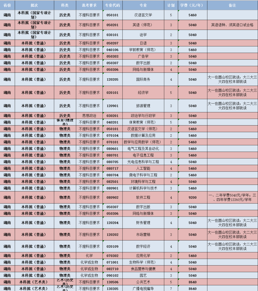 閩南師范大學-湖南省招生計劃