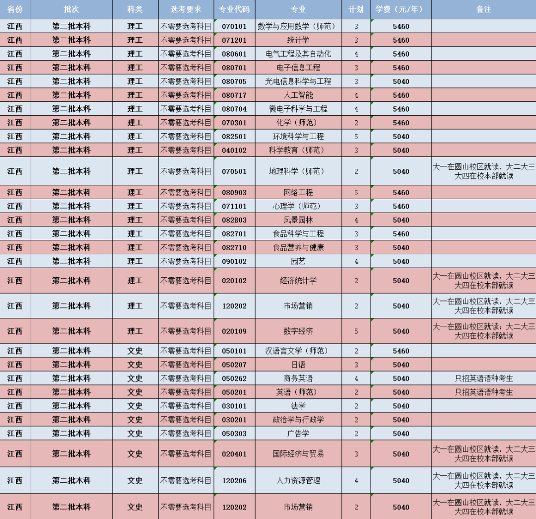 閩南師范大學-江西省招生計劃