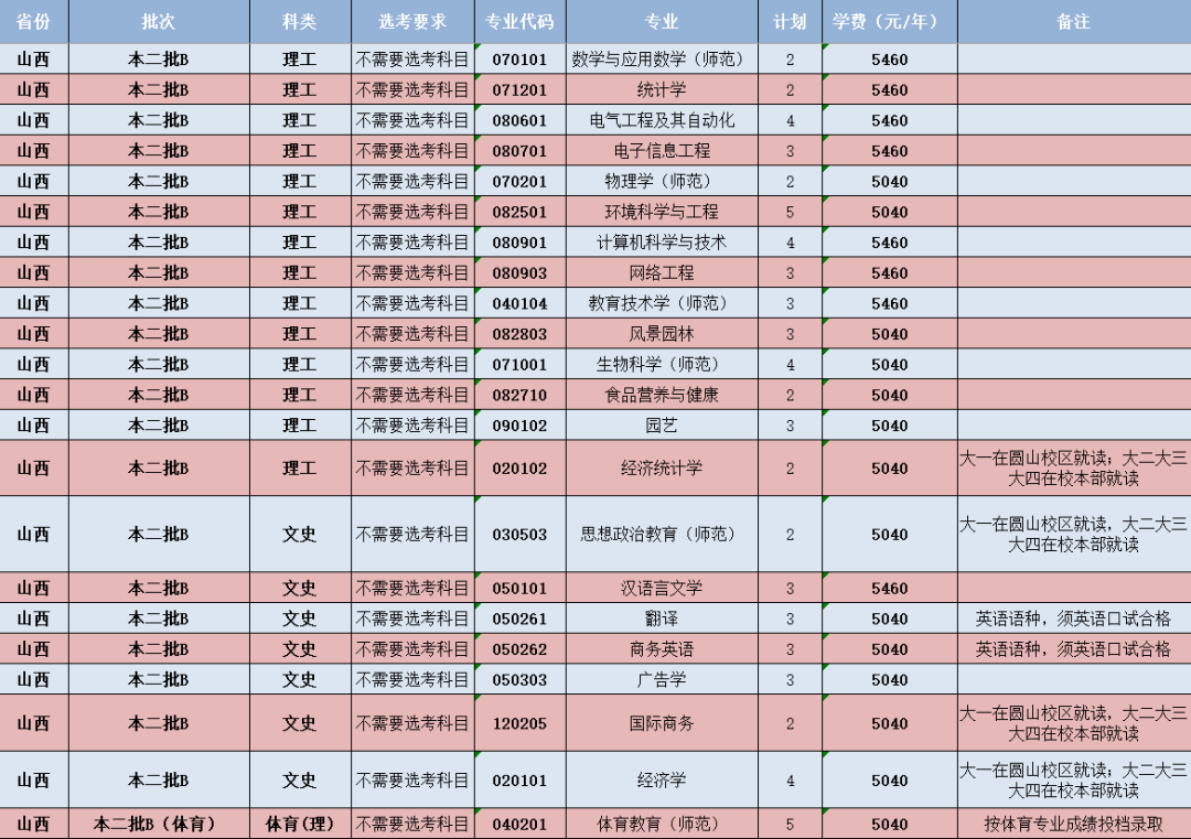 閩南師范大學-山西省招生計劃