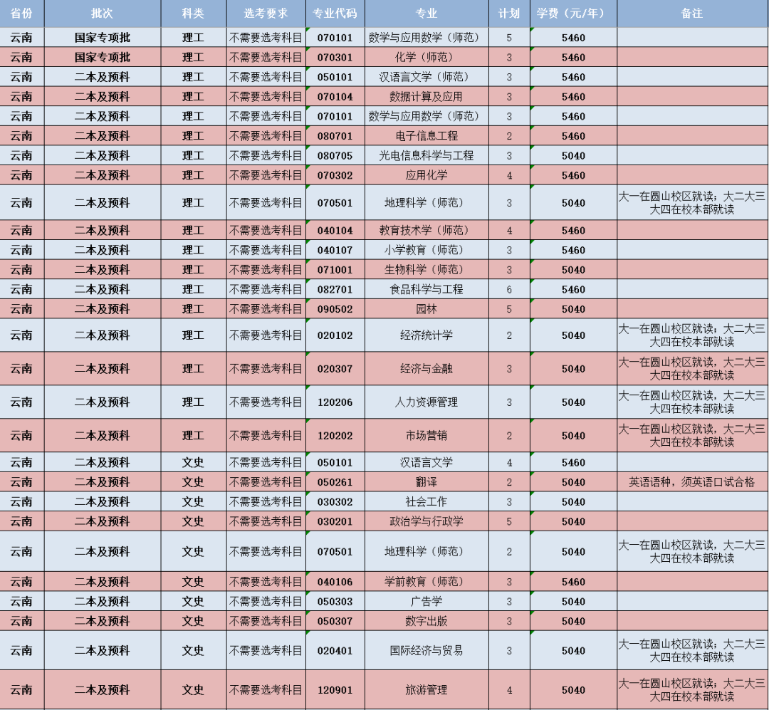 閩南師范大學-云南省招生計劃