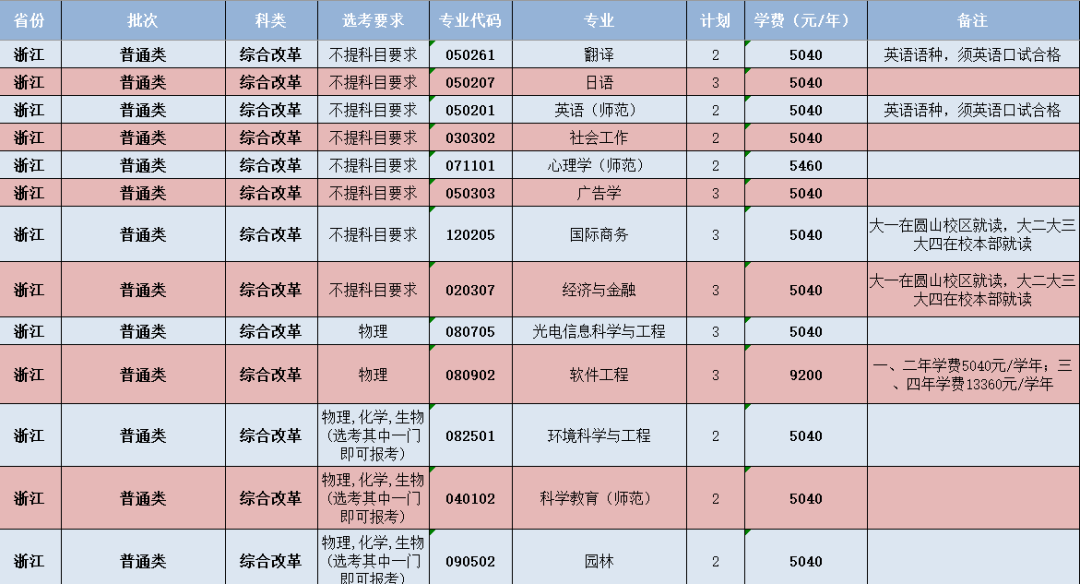 閩南師范大學-浙江省招生計劃