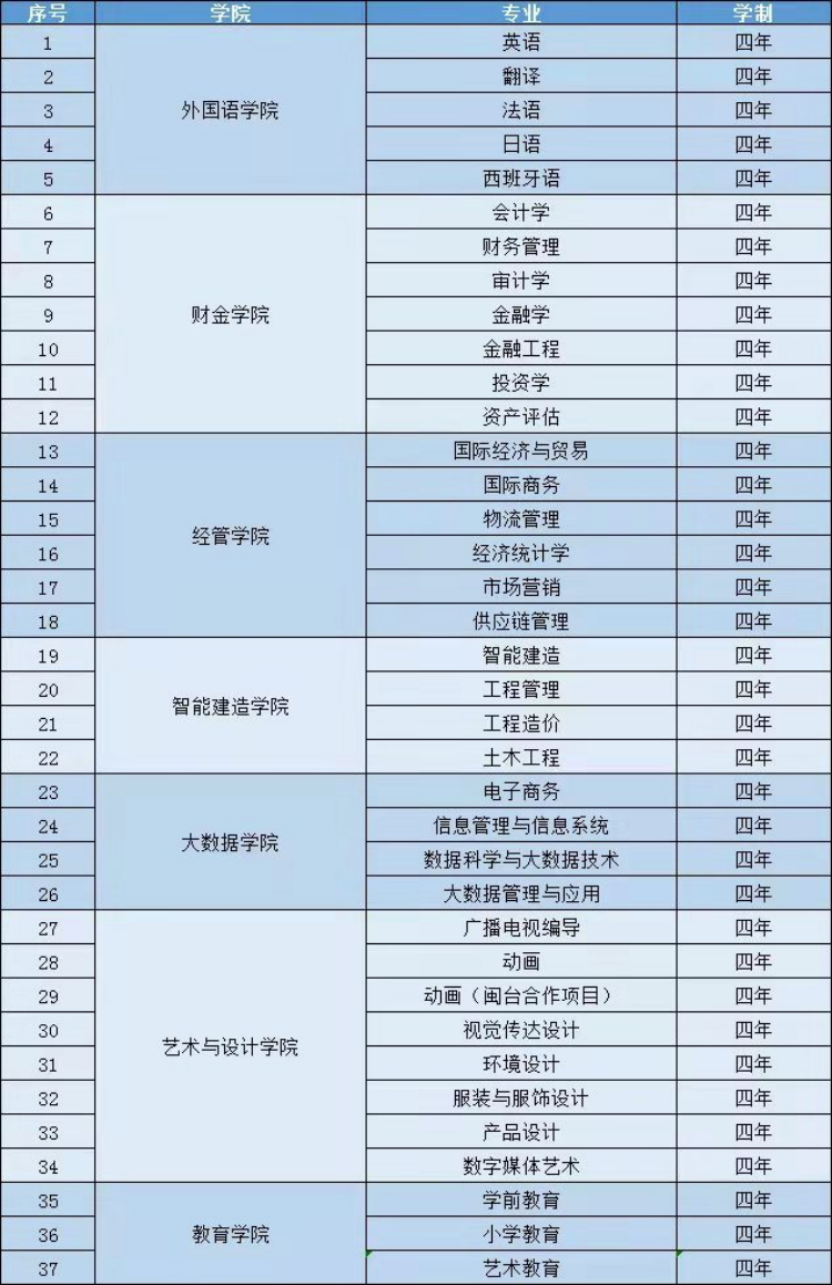 福州外語外貿(mào)學(xué)院2022年招收臺灣學(xué)生專業(yè)清單