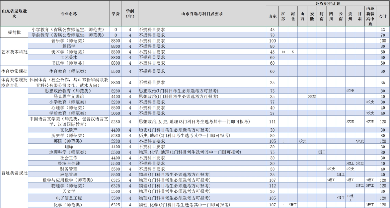 齊魯師范學院－2023年普通高等教育本科招生計劃表