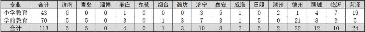 齊魯師范學(xué)院－2023年山東省公費(fèi)師范生各就業(yè)地市招生計(jì)劃表