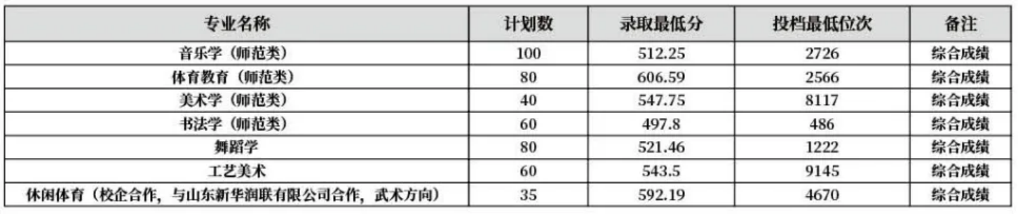 齊魯師范學(xué)院－2022年山東省藝術(shù)體育類本科專業(yè)錄取分?jǐn)?shù)線