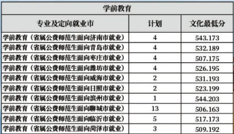 齊魯師范學(xué)院－2022年山東省提前批公費(fèi)師范生分專業(yè)分地市錄取分?jǐn)?shù)線